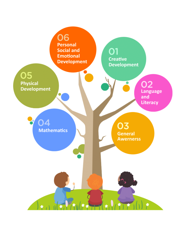 Holistic Development Tree